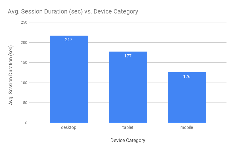 Avg. Session Duration (sec) vs. Device Category Avg. Session Duration (sec) Benchmarks By Device Category 2018