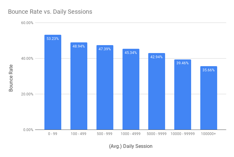 Bounce Rate vs. Daily Sessions 2018 Bounce Rate Benchmarks By Avg. Daily Sessions 2018
