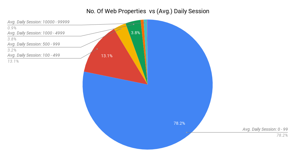 No. Of Web Properties vs (Avg.) Daily Session Website Traffic Benchmarks: No. Of Web Properties vs (Avg.) Daily Session