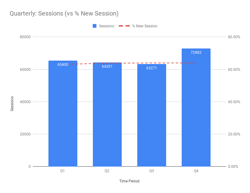 Quarterly_ Sessions (vs % New Session) (1) Website Traffic Benchmarks: 2018 - Quarterly_ Sessions (vs % New Session)