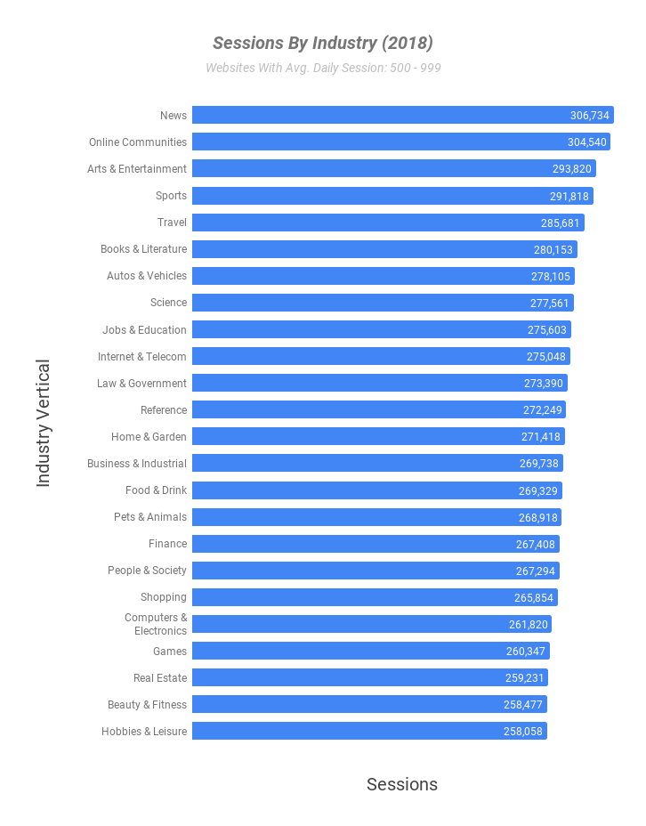 Website Traffic Benchmarks 2018: Sessions By Industry (2018) Website Traffic Benchmarks 2018: Sessions By Industry (2018)